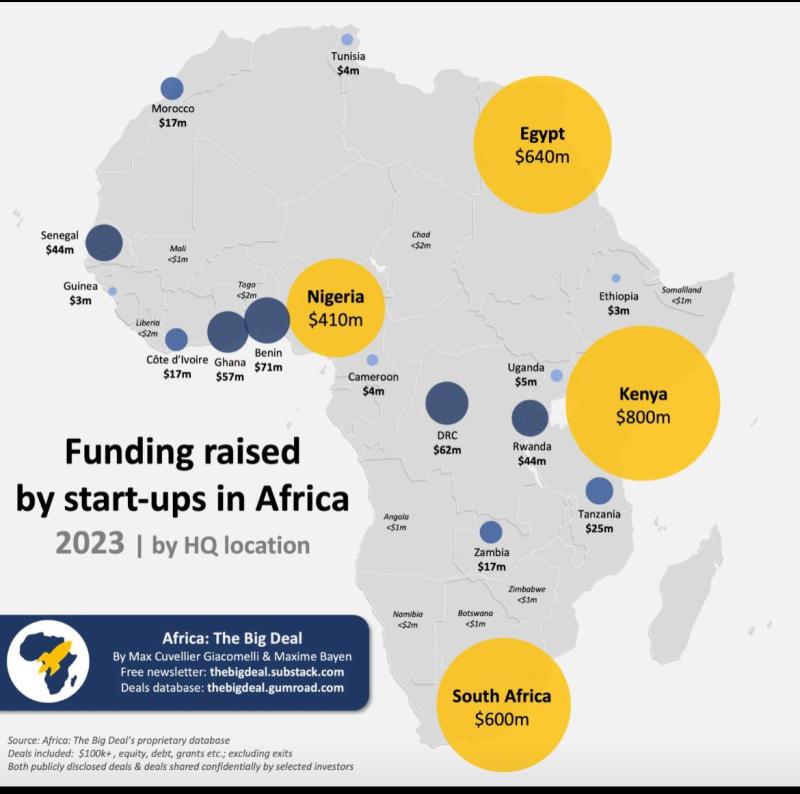 Kenya emerges Number 1 in Africa in terms of start up investments
