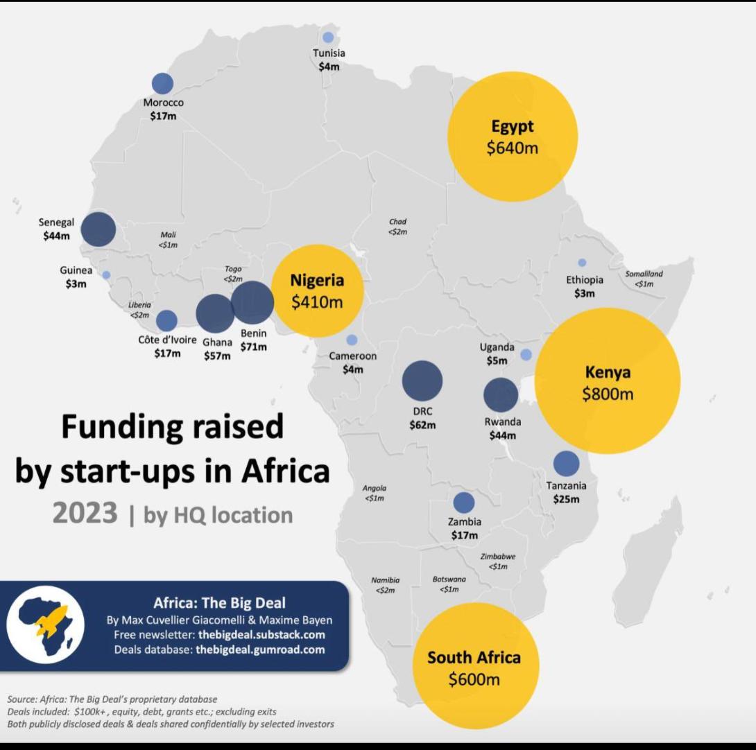 Kenya emerges Number 1 in Africa in terms of start up investments