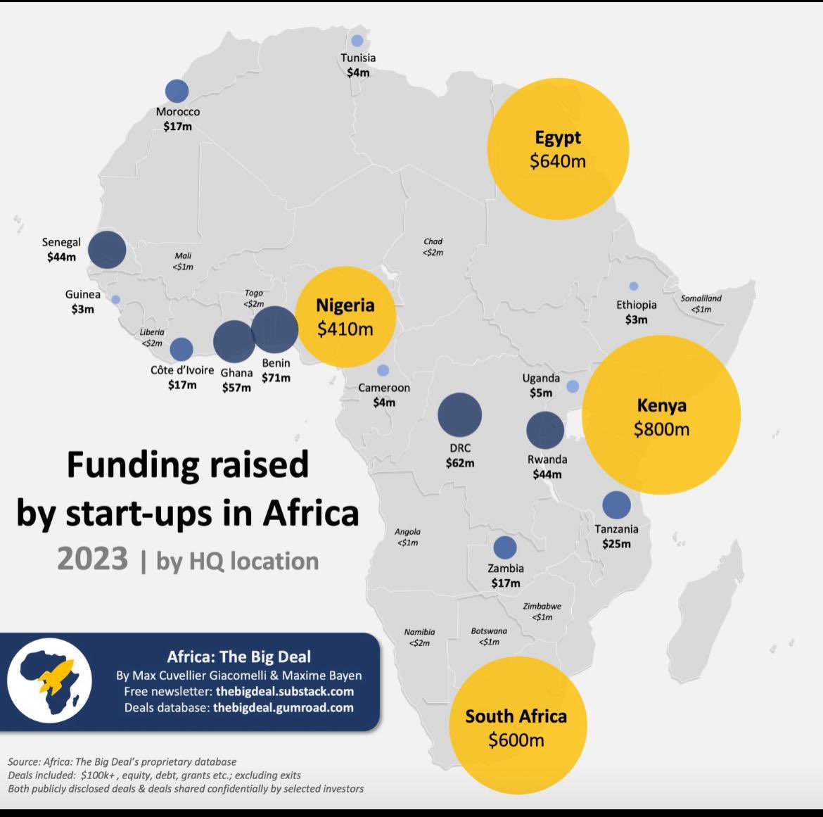 Kenya emerges Number 1 in Africa in terms of start up investments