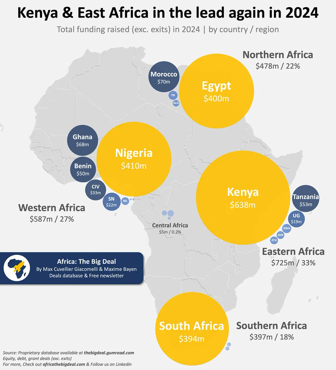 Kenya Dominates Startup Funding in Africa for 2024