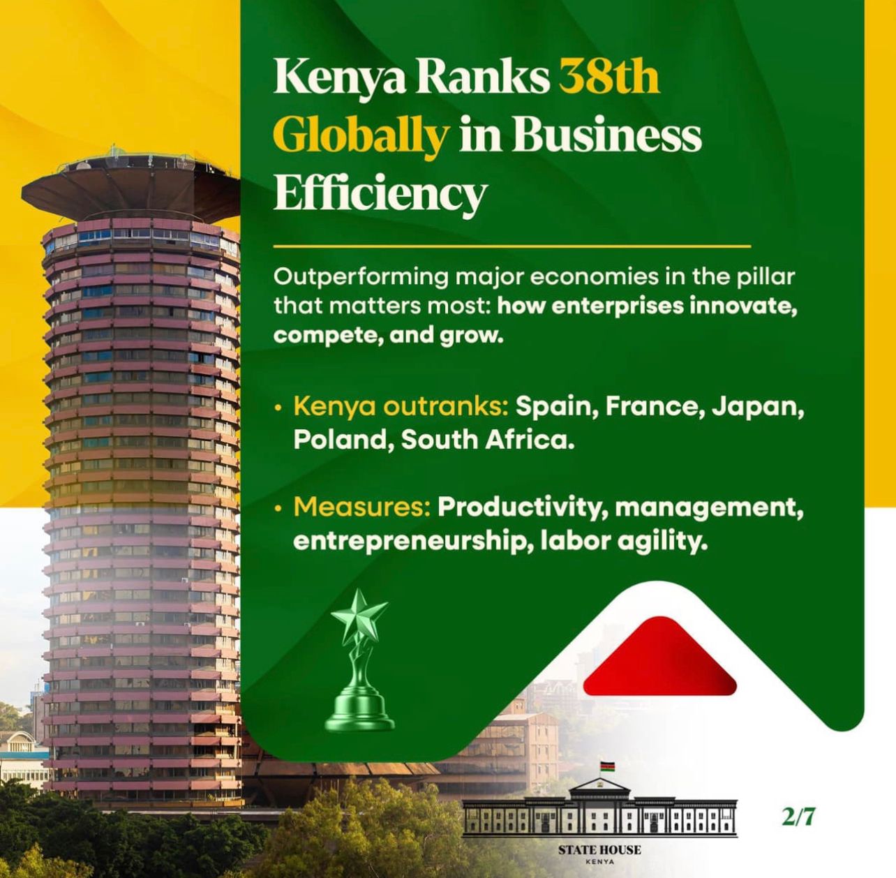 Kenya Ranks 38th Globally in Business Efficiency