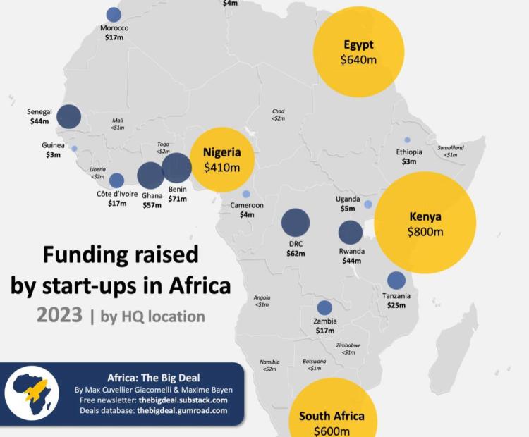 Kenya emerges Number 1 in Africa in terms of start up investments
