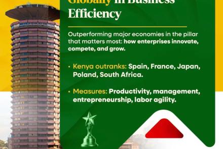 Kenya Ranks 38th Globally in Business Efficiency